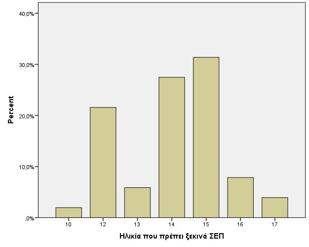 52 θαη αθνινπζεί ε ειηθία ησλ 12 εηψλ κε πνζνζηφ 21,6%.