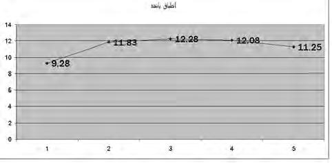 Performance of Converging Students in sketching (sketching 1 to 5). Source: Author. 9/76 نمودار 10. عملکرد دانشجویان جذبکننده در اسکیسها. مأخذ : نگارنده. Chart10.