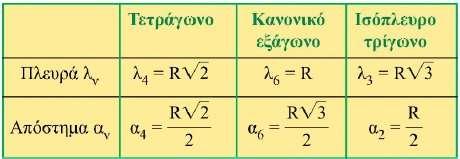 3. Να εγγράψετε σ ένα κύκλο (Ο,R) ένα ( κανονικό ) ισόπλευρο τρίγωνο (με γεωμετρική κατασκευή) και κατόπιν να υπολογίσετε την πλευρά και το απόστημά του ως συνάρτηση του R.
