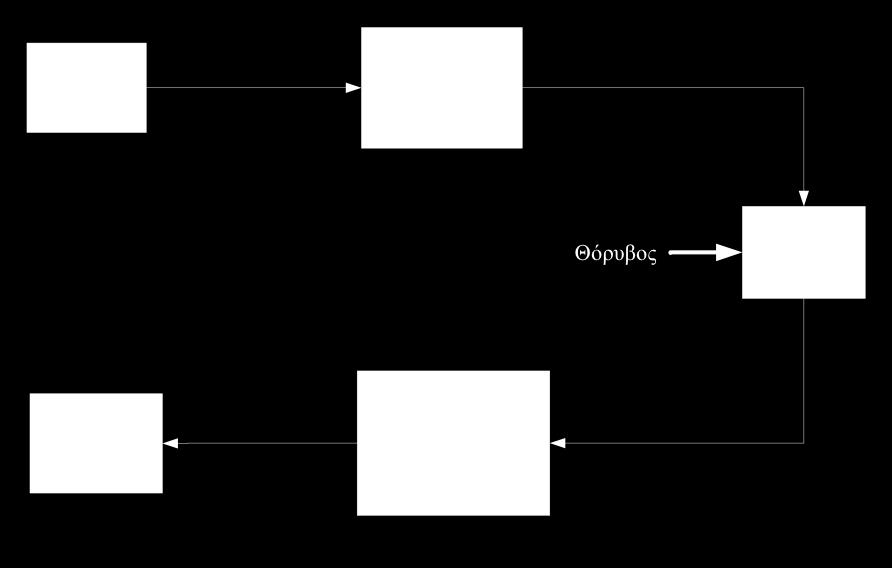 2.2 Κωδικοποίηση Καναλιού 2.1.