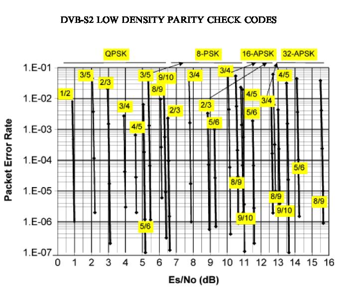 3.3 DVB S2 LDPC Κώδικες Σχήμα (3.