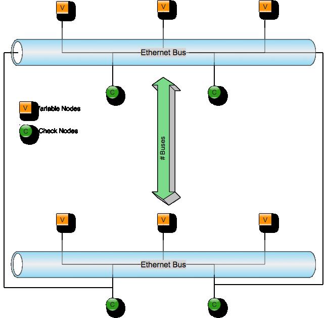 5.2 Προτεινόμενη Αρχιτεκτονική LDPC