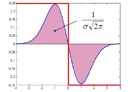 Σκοπός είναι να βρούμε τη χαρακτηριστική κλίμακα του blob υπολογίζοντας τη συνέλιξη της συνάρτησης χαρακτηριστικού με τον Laplace της κατανομής Gauss σε διάφορες κλίμακες και παράλληλα αναζητώντας το