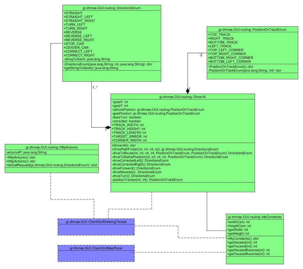 4.4.2.3 Πακέτο gr.dhmas.gui.routing Υποσύστημα πλοήγησης οχήματος Το πακέτο αυτό είναι υποπακέτο του webserviceclient.