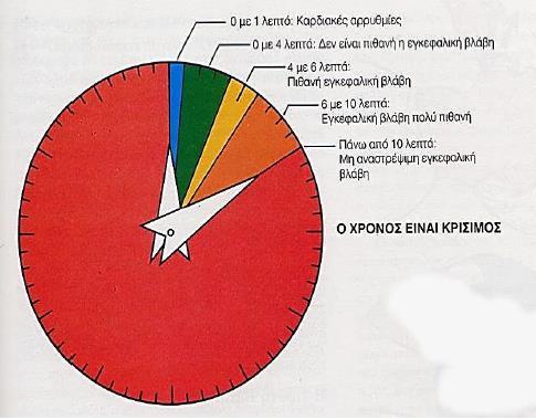 Εικόνα 3 Ο χρόνος απόκρισης από την καρδιακή ανακοπή μέχρι την Β-ΚΑΡΠΑ είναι κρίσιμος. Όσο πιο έγκαιρα αναγνωρστεί η ανάγκη για ΚΑΡΠΑ και εφαρμοστεί, τόσο οι πιθανότητες θετικής έκβασης αυξάνονται.