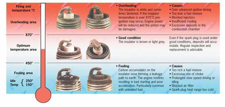 That is the minimum and maximum temperatures between which the plug will offer optimum performance.