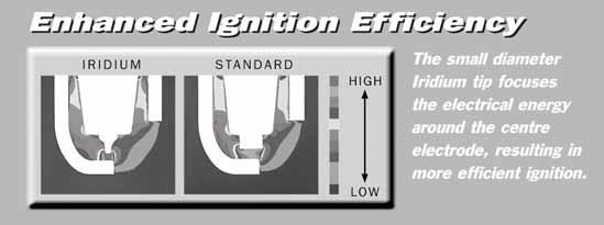 throttle response. BR8EIX Iridium spark plugs are used by some of the worlds leading race teams and as original equipment in many high performance road and off road machines.