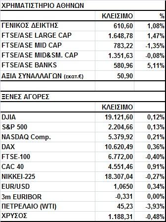 Γενικός Δείκτης Εικόνα Αγοράς Άνοδος στο Χ.Α. Ο Γενικός Δείκτης έκλεισε στις 610,60 μονάδες, σημειώνοντας κέρδη 1,08%.