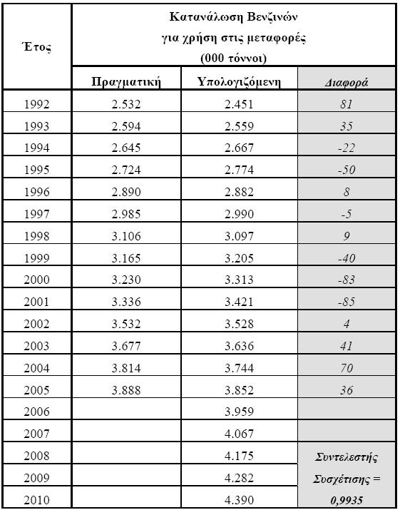 του 2006. Σε αυτόν παρατίθενται οι πραγματικές ποσότητες βενζίνης που καταναλώνονται ετησίως στην Ελλάδα από το 1992 κι έπειτα, σε σύγκριση με τις αντίστοιχες προβλεπόμενες τιμές για το κάθε έτος.