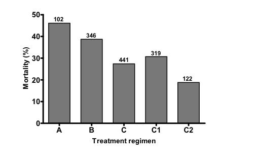 Outcomes of 889 Patients with Serious Infections Caused by CPKP According to Treatment A Inappropriate Rx B Monotherapy C Combination