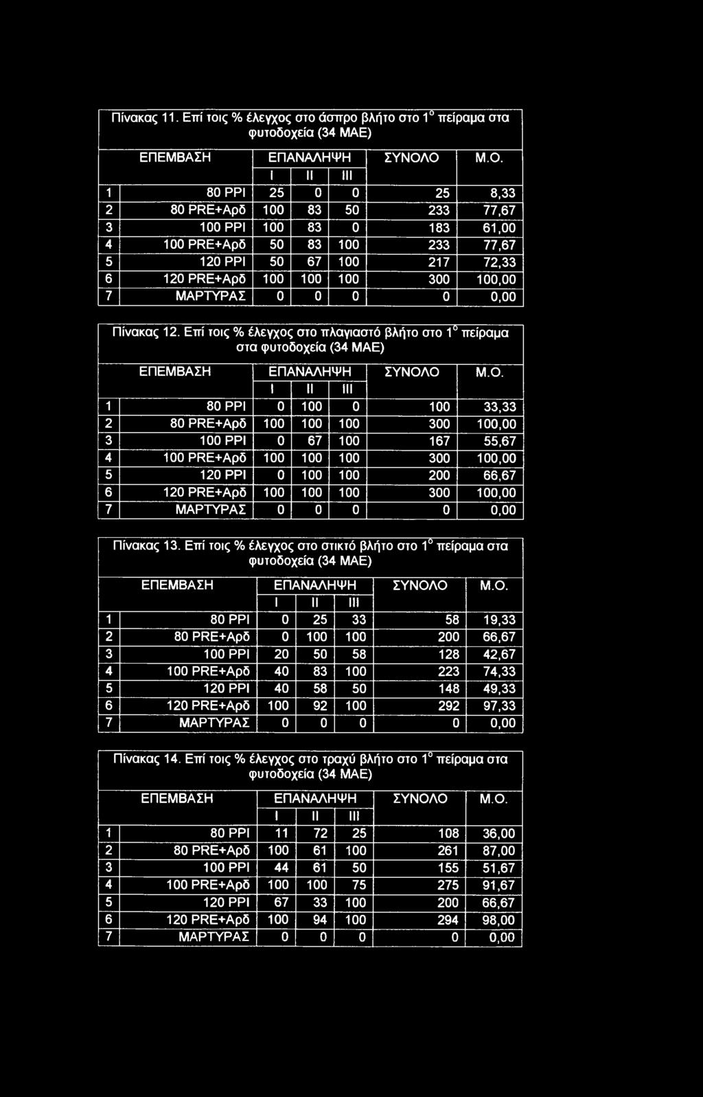 Πίνακας 11. Επί τοις % έλεγχος στο άσπρο βλήτο στο 1 πείραμα στα φυτοδοχεία (34 MAE) ΕΠΕΜΒΑΣΗ ΕΠΑΝΑΛΗΨΗ ΣΥΝΟΛ