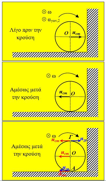 στροφικού, δηλαδή: H =H I,KLM +H I,NM1 = =6 + 6 E =5 60+5 0,2 120=420J άρα το συνολικό έργο της είναι O PQ =77R ζ) Λίγο πριν την κρούση η ταχύτητα του κέντρου µάζας λόγω της µεταφορικής κίνησης, λίγο