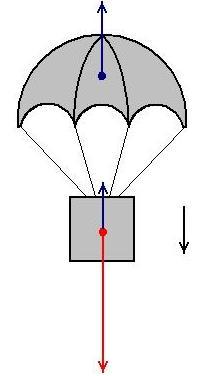 UPOR NA PADANJE SONDE V ZRAKU 1. Hitrost in opravljena pot sonde pri padanju v zraku Za padanje v zraku je odgovorna sila teže.