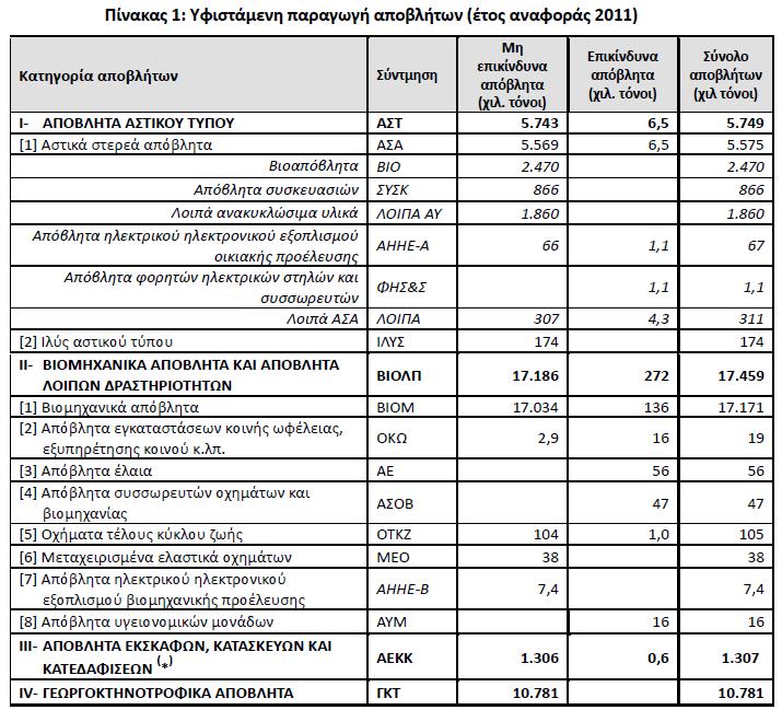 GREECE : CURRENT WASTE MANAGEMENT SITUATION WASTE GENERATION