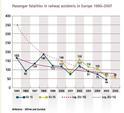 Σε γενικές γραµµές, από τα αρχικά στοιχεία επιβεβαιώνεται ότι οι σιδηρόδροµοι είναι πολύ ασφαλείς για τους χρήστες, µε λιγότερους από 100 θανάτους ετησίως έναντι περίπου 40.