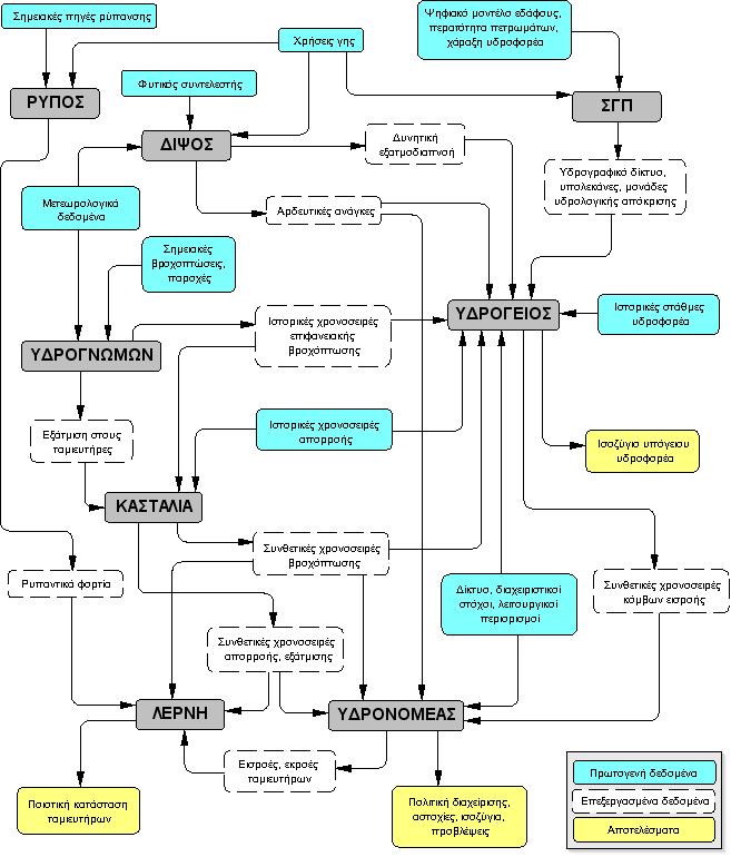Συνιστώσες Σχεδίου ιαχείρισης Καταγραφή υδατικών πόρων, χρήσεων, υποδοµών ιερεύνηση υφιστάµενων πρακτικών και θεσµικού πλαισίου Συλλογή και επεξεργασία δεδοµένων ιαµόρφωση υδροσυστήµατος