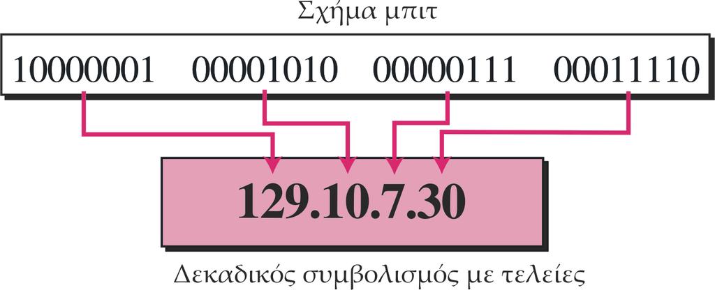 Διευθυνσιοδότηση στο Internet Σε κάθε μηχανή αντιστοιχίζεται μια