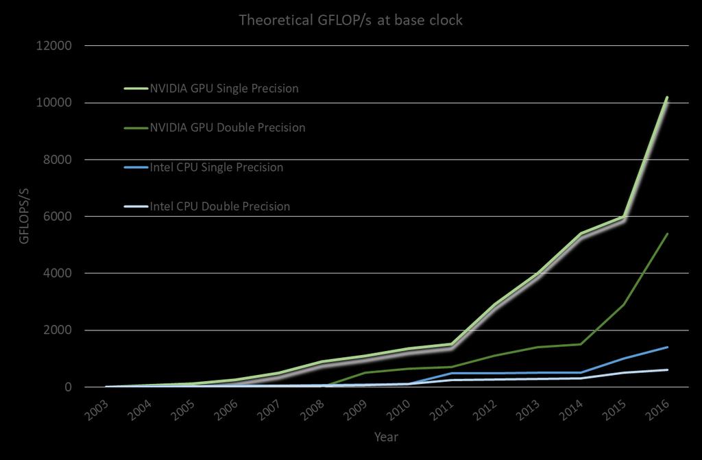 Σχήμα 3: Εξέλιξη υπολογιστικής ισχύος στη πορεία του χρόνου σε Intel CPUs και Nvidia GPUs.
