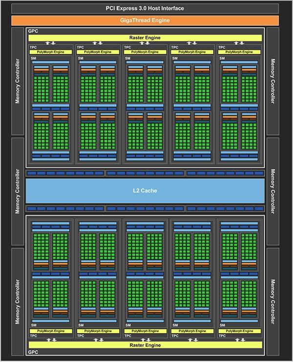 Σχήμα 5: Αρχιτεκτονική GTX1060 Συγκεκριμένα η GTX1060 διαθέτει 1280 cores, σε 10 SMs των 128 Cores και 6GB GDDR5 κύριας μνήμης. Στο Σχήμα 6 παρατηρούμε τη δομή ενός SM μιας Pascal GPU.