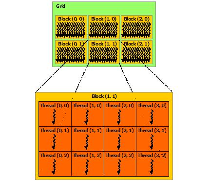 Σχήμα 7: Τα threads ενός kernel οργανώνονται σε blocks και τα blocks σε ένα Grid.