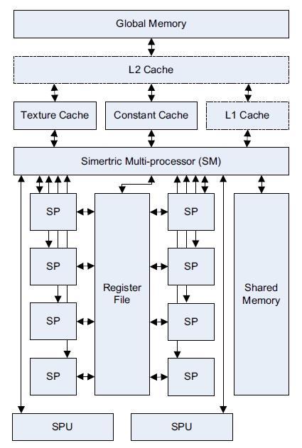 Κοινή Μνήμη ή Shared Memory Καθολική Μνήμη ή Global Memory Σταθερή Μνήμη ή Constant Memory Τοπική Μνήμη ή Local Memory L1 και L2 Προσωρινή μνήμη ή Cache Σχήμα 8: Ιεραρχία και συνδέσεις μνημών στην