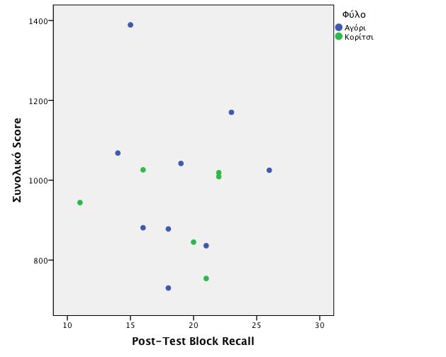 Εικόνα 60 Scatterplot του συνολικού σκορ με την post- test block recall. Πραγματοποιήθηκε ακόμη ένας έλεγχος των δεδομένων με τον διαχωρισμό των παιδιών σε δύο ομάδες.