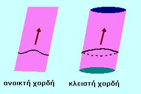 Η ΣΥΓΧΡΟΝΗ ΑΝΤΙΛΗΨΗ ΓΙΑ ΤΗΝ ΔΟΜΗ ΤΟΥ ΥΛΙΚΟΥ ΚΟΣΜΟΥ Χορδές Υπε