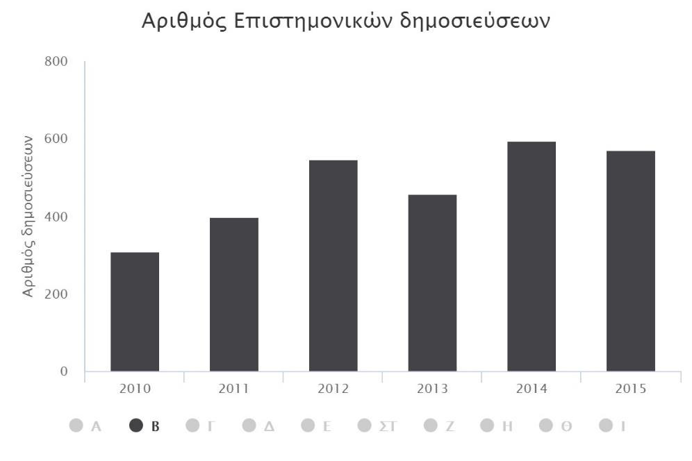 προγράμματα μεγάλης εμβέλειας και κύρους (FP7 και ERC-Ideas).