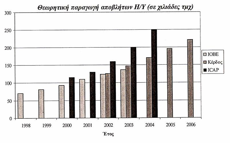 Σχήµα 5.5 : Θεωρητική παραγωγή αποβλήτων ηλεκτρονικών υπολογιστών. ( Πηγή : ιαχείριση ΑΗΗΕ, Τεχνικό Εγχειρίδιο, Καραγιαννίδης, Παπαδόπουλος, Περδικούλης, Θεσ/νίκη 2003) Από το σχήµα 5.