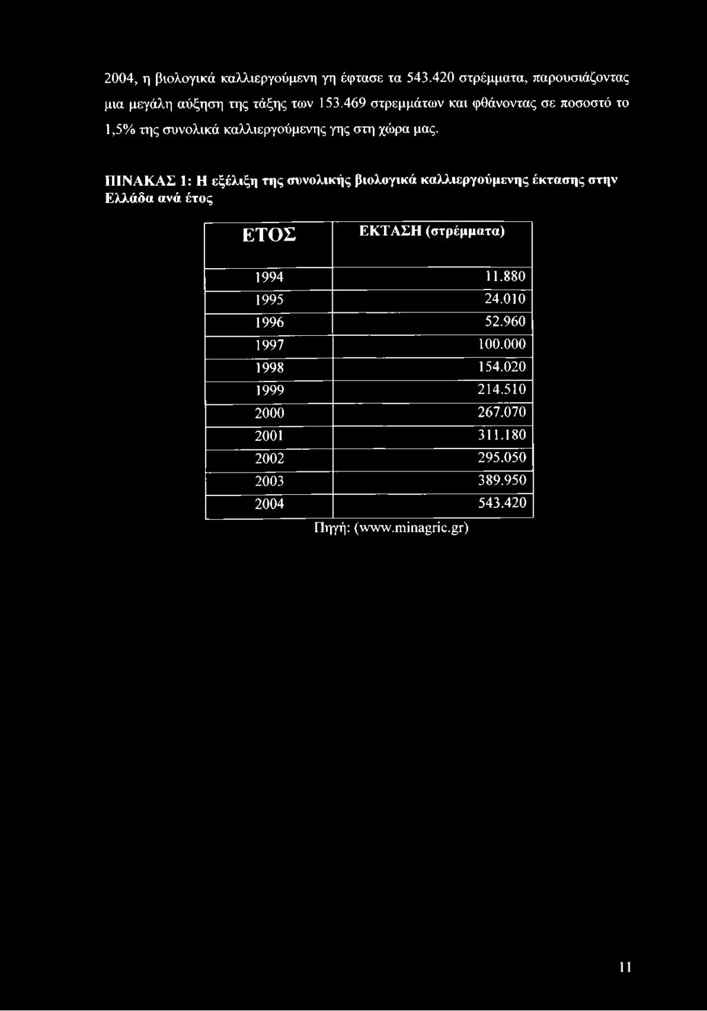 ΠΙΝΑΚΑΣ 1: Η εξέλιξη της συνολικής βιολογικά καλλιεργούμενης έκτασης στην Ελλάδα ανά έτος ΕΤΟΣ ΕΚΤΑΣΗ (στρέμματα) 1994 11.