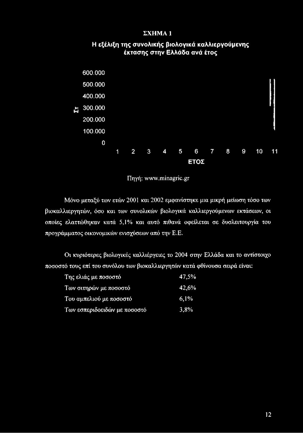 gr ΕΤΟΣ 10 11 Μόνο μεταξύ των ετών 2001 και 2002 εμφανίστηκε μια μικρή μείωση τόσο των βιοκαλλιεργητών, όσο και των