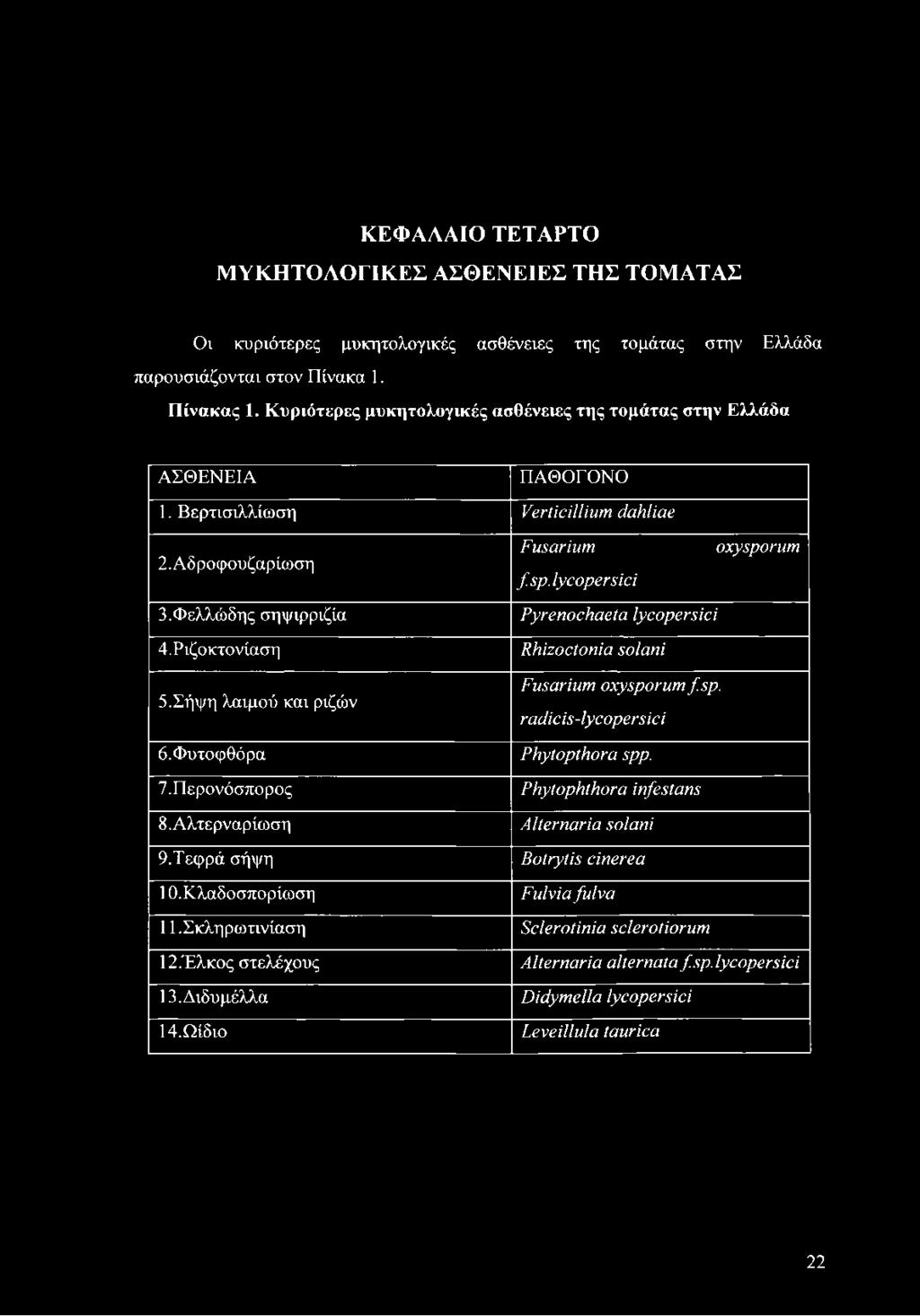 Φελλώδης σηψιρριζία Pyrenochaeta lycopersici 4.Ριζοκτονίαση Rhizoctonia solani 5.Σήψη λαιμού και ριζών Fusarium oxysporum f.sp. radicis-lycopersici ό.φυτοφθόρα Phytopthora spp. 7.