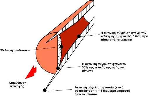 Εικόνα 75. Παραμορφώσεις οροφής και δαπέδου κατά την διάρκεια κατασκευής μιας σήραγγας. Στην εικόνα75, παρουσιάζεται γραφικά η «αντίδραση» της περιβάλλουσας βραχόμαζας κατά την διάρκεια της εκσκαφής.