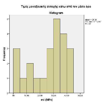 Εικόνα 93. Στατιστική επεξεργασία με το πρόγραμμα SPSS των τιμών κάτω από το μέσο όρο των δοκιμών μοναξονικής θλίψης.