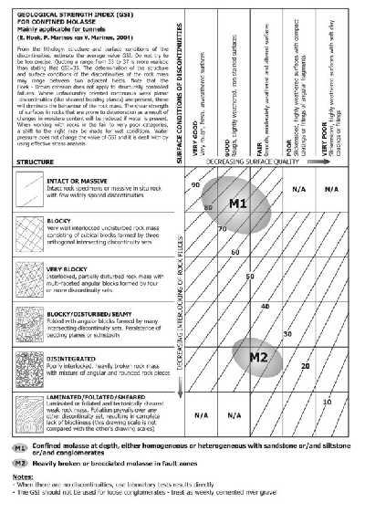 Εικόνα 33. Διάγραμμα GSI για μολάσσα υπό περιορισμό, το οποίο εφαρμόζεται κυρίως σε σήραγγες (Hoek, MarinosP. αndmarinosv., 2004).