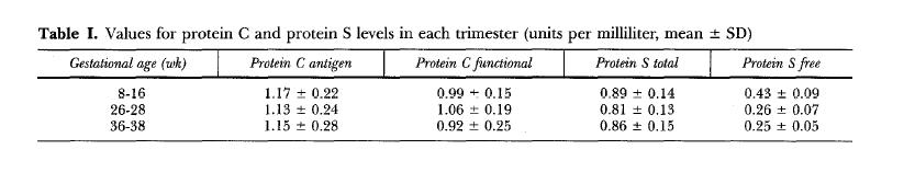 Lockwood recommends a cutoff of < 60% for protein S level in the nonpregnant patient and < 35% in the pregnant patient.