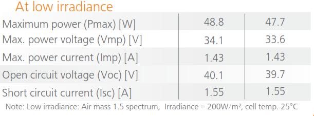 o C Low irradiance, H=200 W/m2,