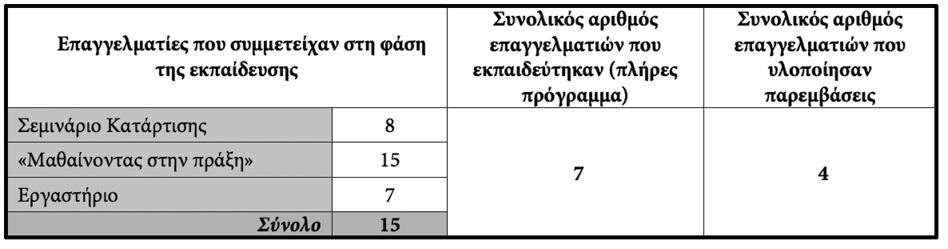 από τη θέση τους ενώ μία επιπλέον αναγκάστηκε να διακόψει την εργασία της για προσωπικούς λόγους.