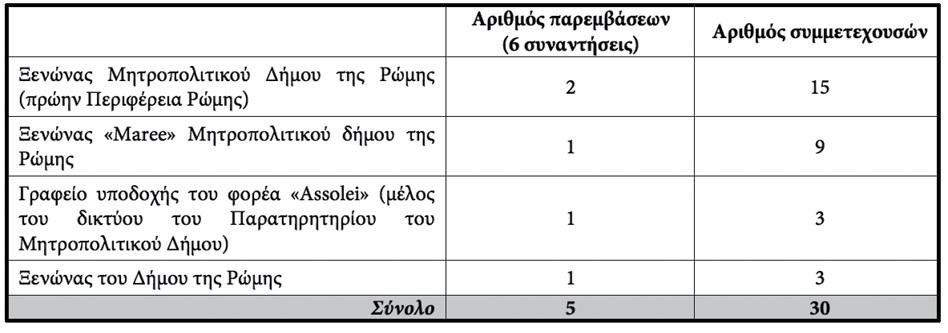 Ο αριθμός των γυναικών που συμμετείχαν στις παρεμβάσεις ήταν χαμηλότερος από το αναμενόμενο, τόσο λόγω της δυσκολίας εναρμόνισης του χρονοδιαγράμματος της παρέμβασης με τις ανάγκες και τις