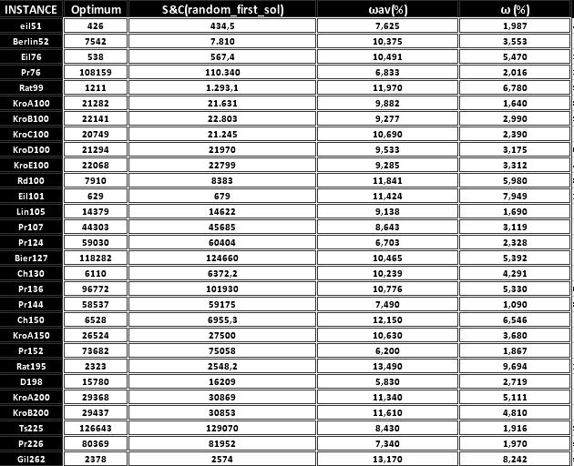 5.1.1 Εφαρµογή S&C µε τυχαία αρχική λύση Σαν µια πρώτη προσπάθεια προσέγγισης του ολικού βέλτιστου χρησιµοποιήθηκε η µέθοδος Steam & Cycle µε χρήση τυχαίας αρχικής λύσης.