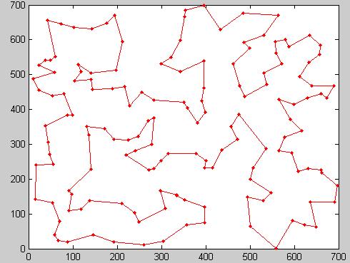 KroA150 Βέλτιστη διαδροµή: 147 39 85 68 73 50 44 114 144 2 54 40 64 69 81 25 125 51 61 58 108 67 105 142 148 133 138 89 31 80 122 42 8 92 139 56 143 119 97 75 19 4 65 118 124 26 129 66 70 22 94 16 88