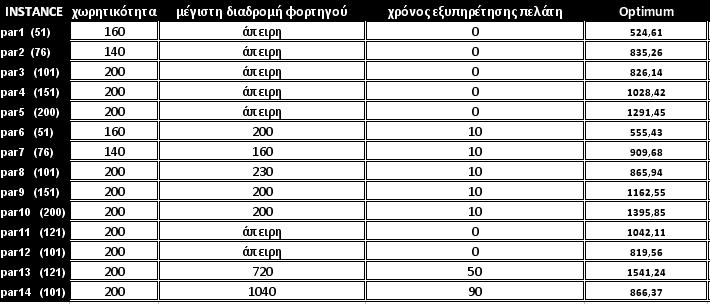 5.2.1 Βέλτιστα αποτελέσµατα για VRP