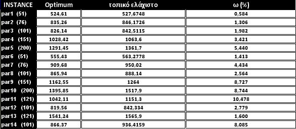 Όπως εύκολα µπορεί να διαπιστώσει κανείς η µέθοδος που ακολουθήθηκε παρήγαγε πολύ καλά αποτελέσµατα σε σχέση µε τα απόλυτα βέλτιστα. Οι αποκλίσεις ξεκινούν από 0,584% για το παράδειγµα 1.