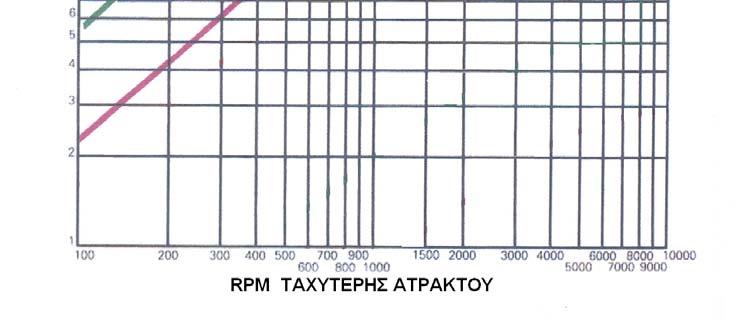 κατάλληλος για την εγκατάσταση με βάση τον αριθμό των RPM της