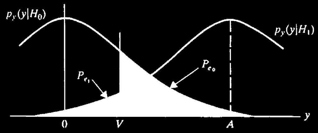 Πιθανότητα σφάλματος Εάν Υ<V επιλέγουμε την υπόθεση Η 0