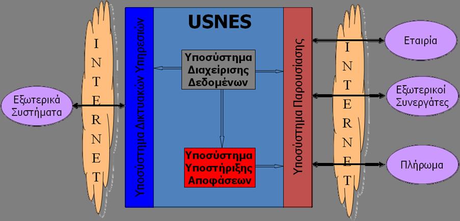 Εικόνα 11: Παρουσίαση υποσυστημάτων USNES 7.1.3.