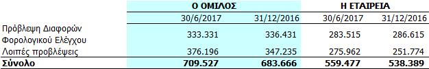 5.13. Απαιτήσεις - Υποχρεώσεις Αναβαλλόμενου Φόρου Οι αναβαλλόμενες φορολογικές απαιτήσεις και υποχρεώσεις συμψηφίζονται όταν υπάρχει εφαρμόσιμο νομικό δικαίωμα να συμψηφιστούν και όταν οι