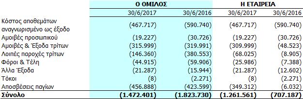 Κόστος πωληθέντων Ενδιάμεσες Οικονομικές