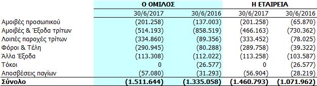 5.21. Έξοδα διοίκησης Έξοδα Διοίκησης 5.22. Άλλα έσοδα εκμετάλλευσης Τα άλλα έσοδα εκμετάλλευσης έχουν ως εξής: 5.23.