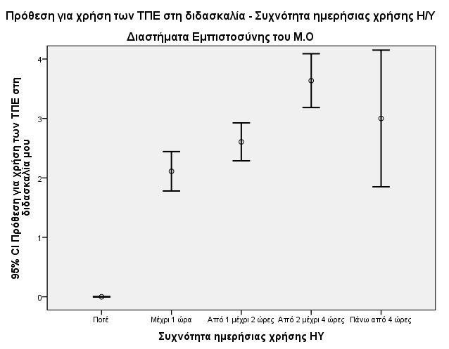 508 9 th Conference on Informatics in Education 2017 Γράφημα 7. Διαστήματα εμπιστοσύνης των Μ.